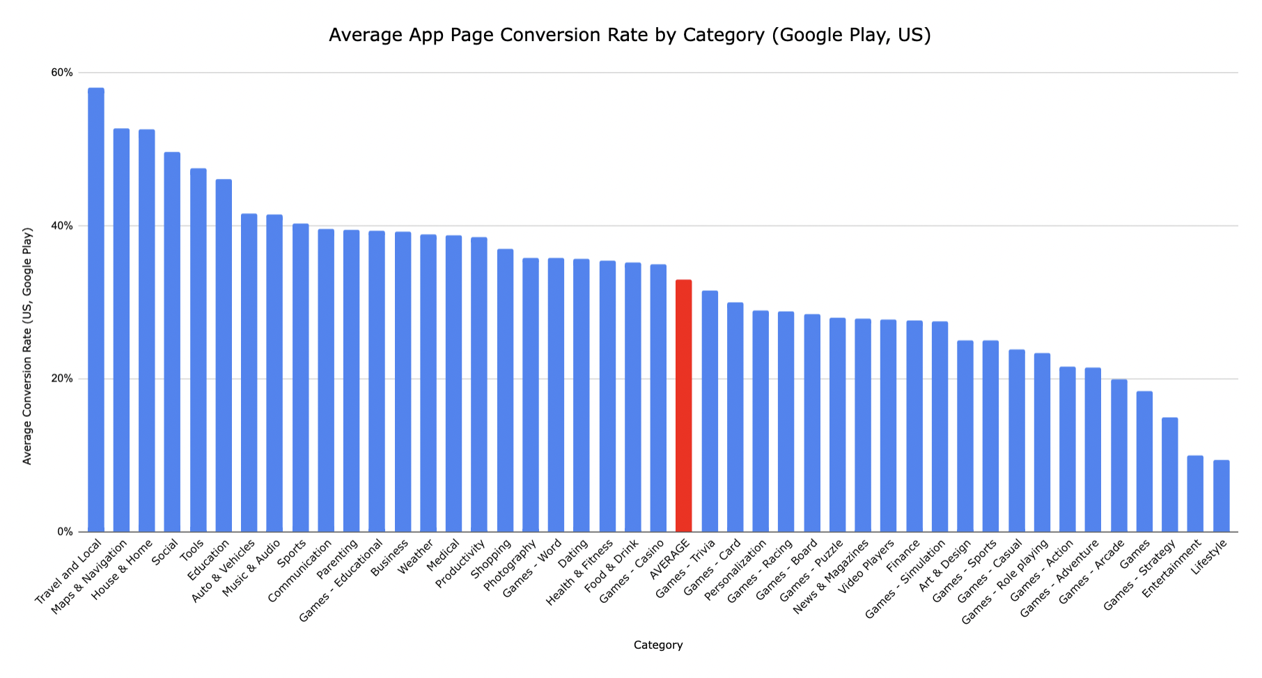 Average App Page Conversion Rate by Category (Google Play, US) 